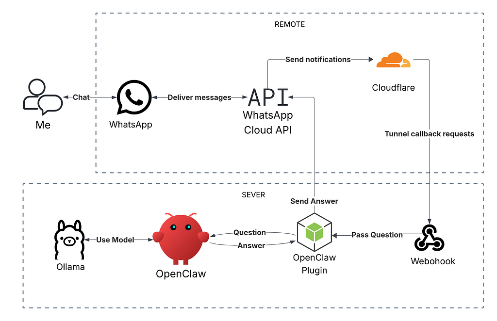 System architecture diagram showing request and response flow between OpenClaw AI agent and WhatsApp Cloud API via a secure tunnel